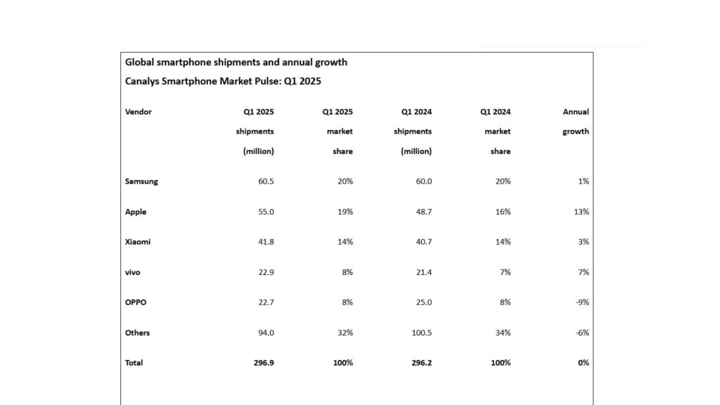 Samsung Retains Top Spot as Global Smartphone Shipments Grew 0.2 Percent YoY in Q1 2025: Canalys