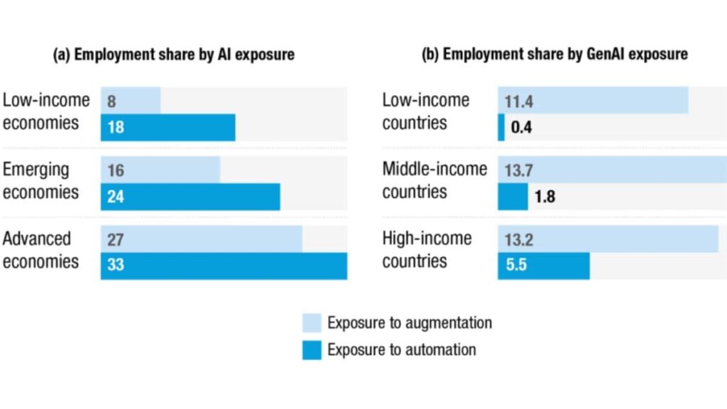 AI-Driven Automation Could Threaten 40 Percent of Jobs Globally, UN Experts Claim
